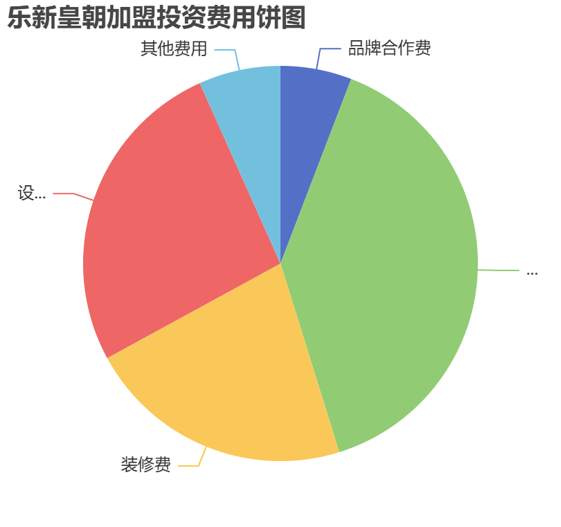 樂新皇朝加盟投資費用餅狀圖表