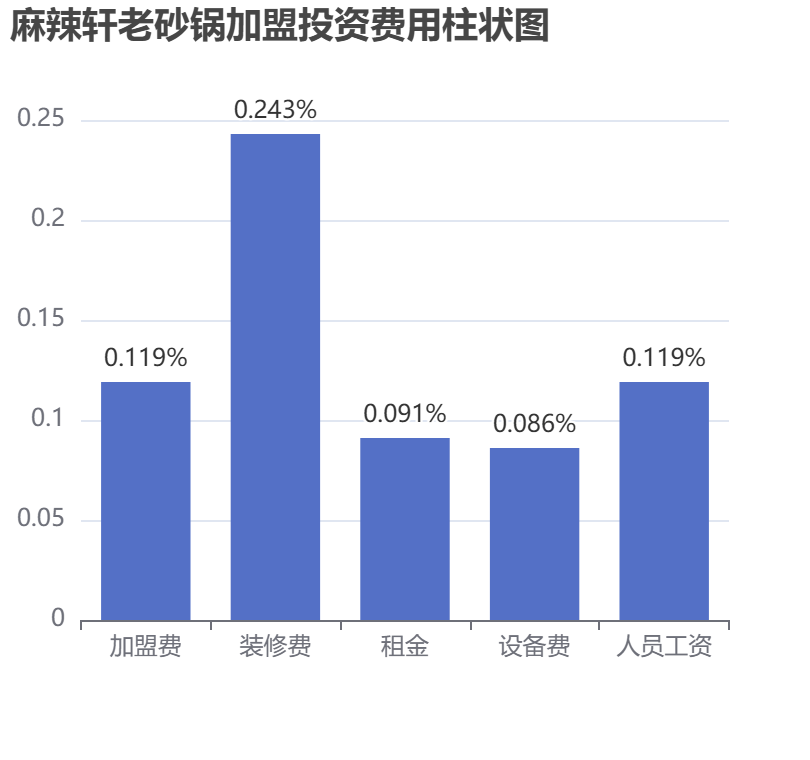 麻辣軒老砂鍋加盟投資費用柱狀圖表