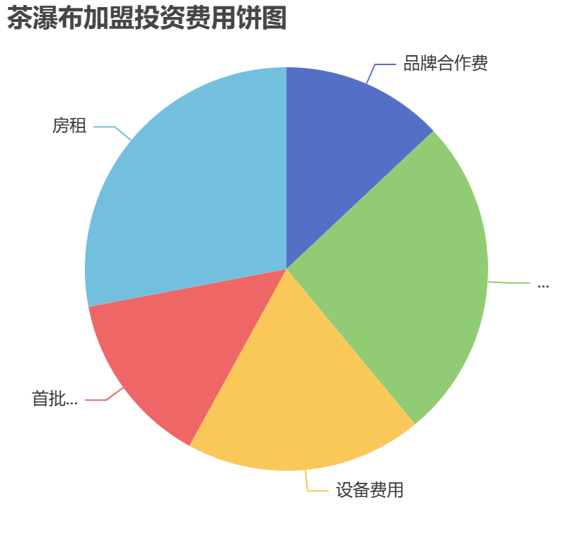 茶瀑布加盟投資費用餅狀圖表