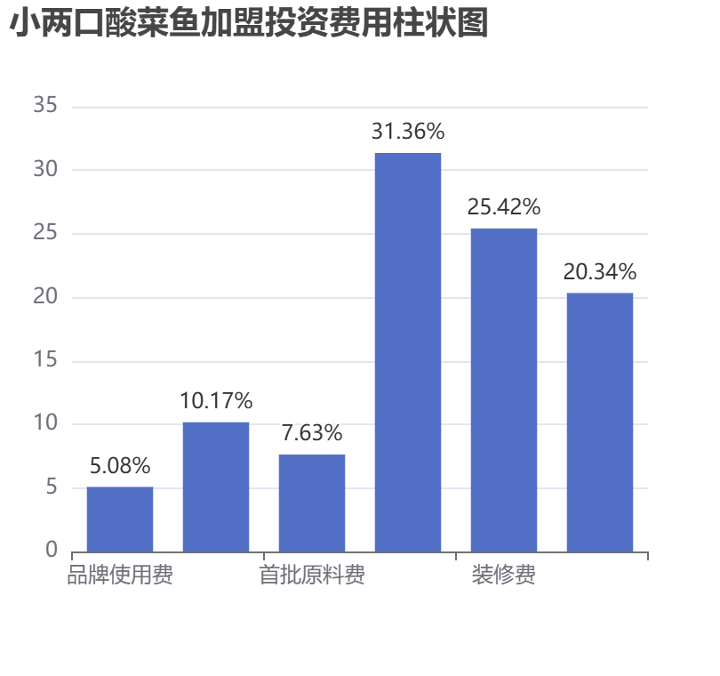 小兩口酸菜魚加盟投資費用柱狀圖表