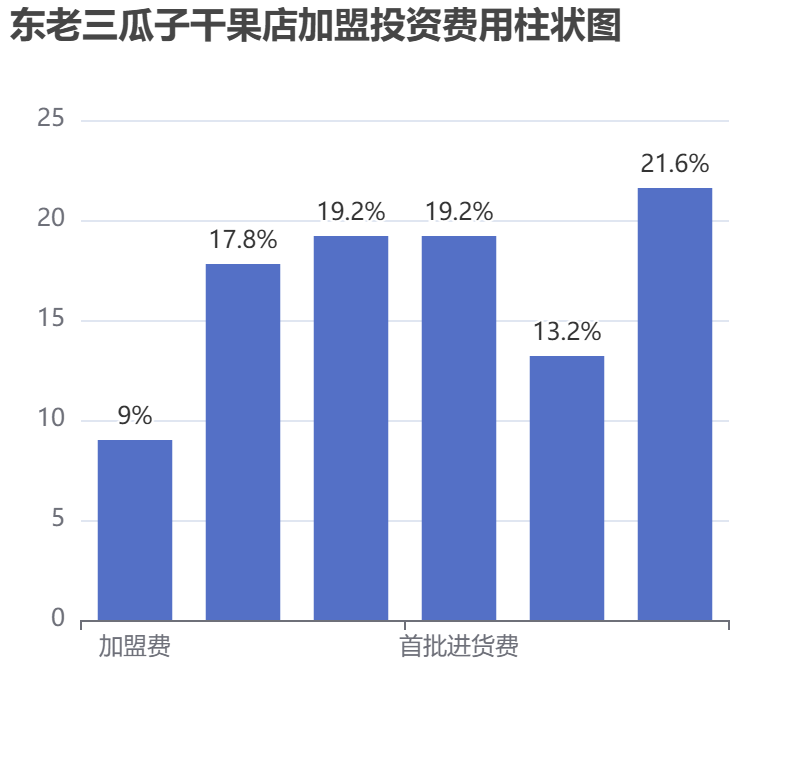 東老三瓜子干果店加盟投資費用柱狀圖表