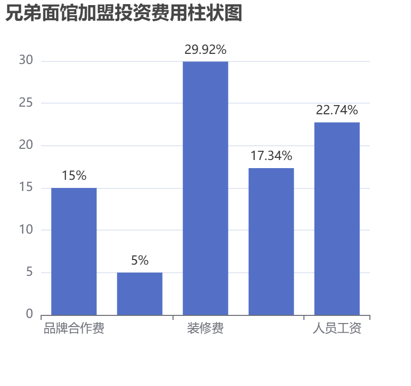 兄弟面館加盟投資費用柱狀圖表