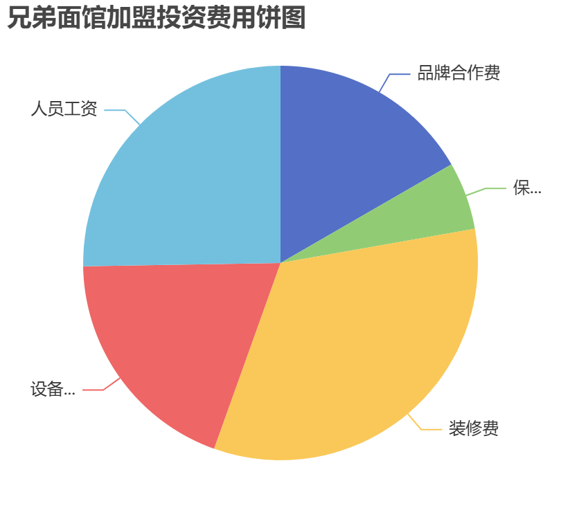 兄弟面館加盟投資費用餅狀圖表