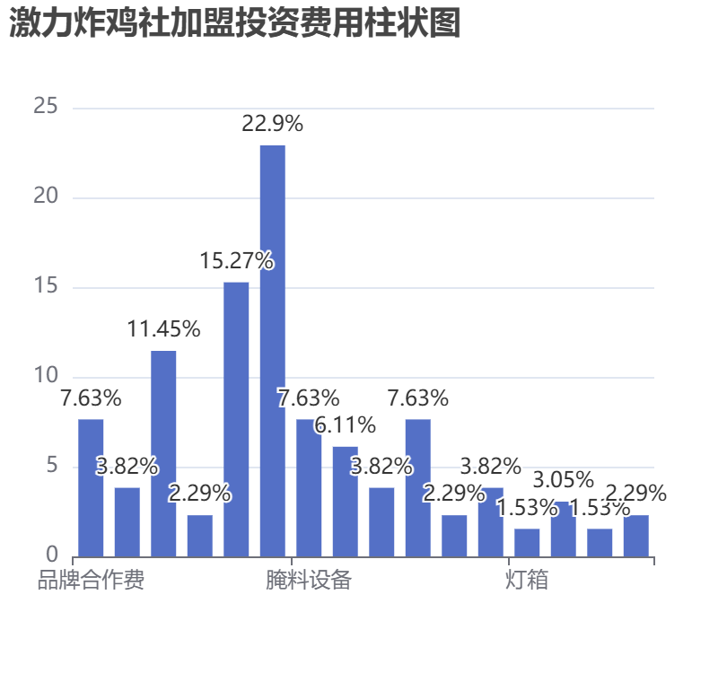 激力炸雞社加盟投資費用柱狀圖表