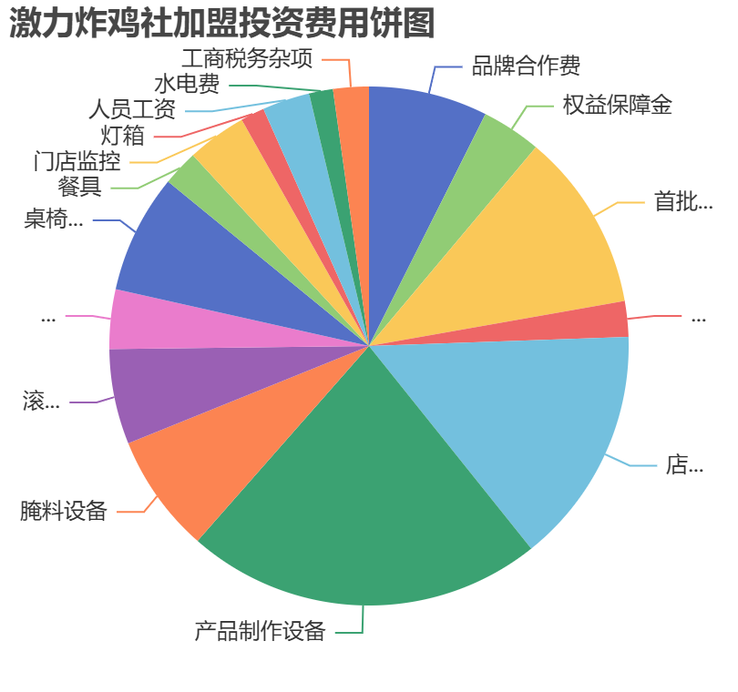 激力炸雞社加盟投資費用餅狀圖表