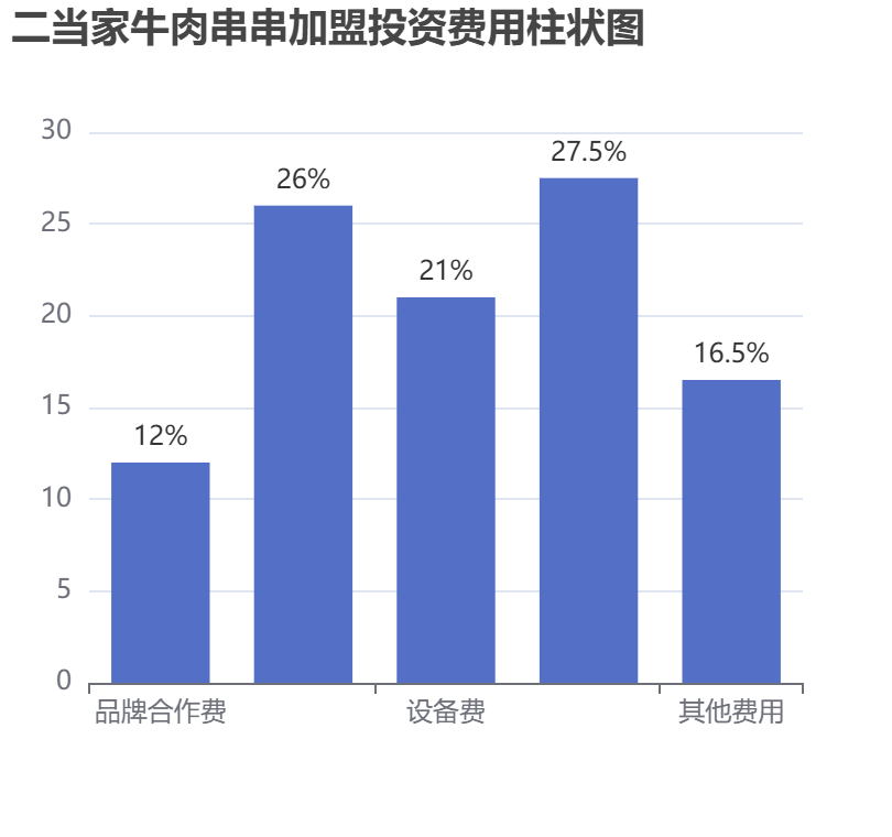 二當家牛肉串串加盟投資費用柱狀圖表