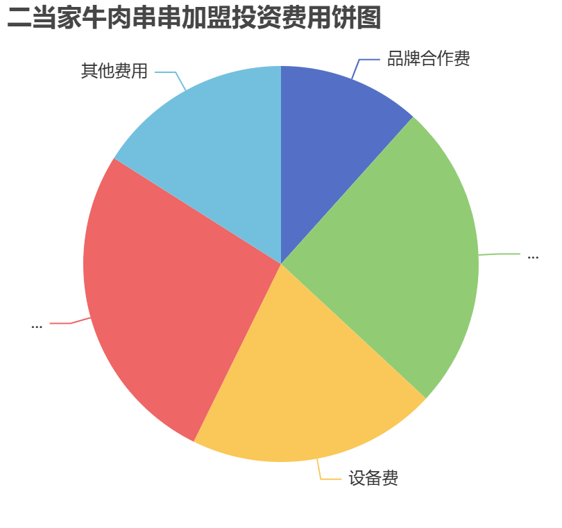 二當家牛肉串串加盟投資費用餅狀圖表