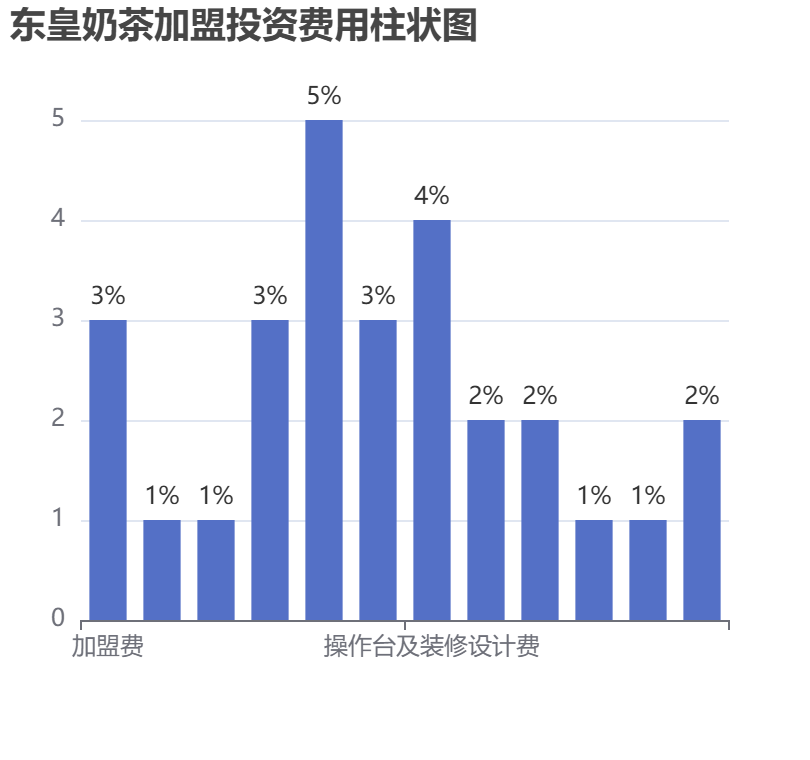 東皇奶茶加盟投資費用柱狀圖表