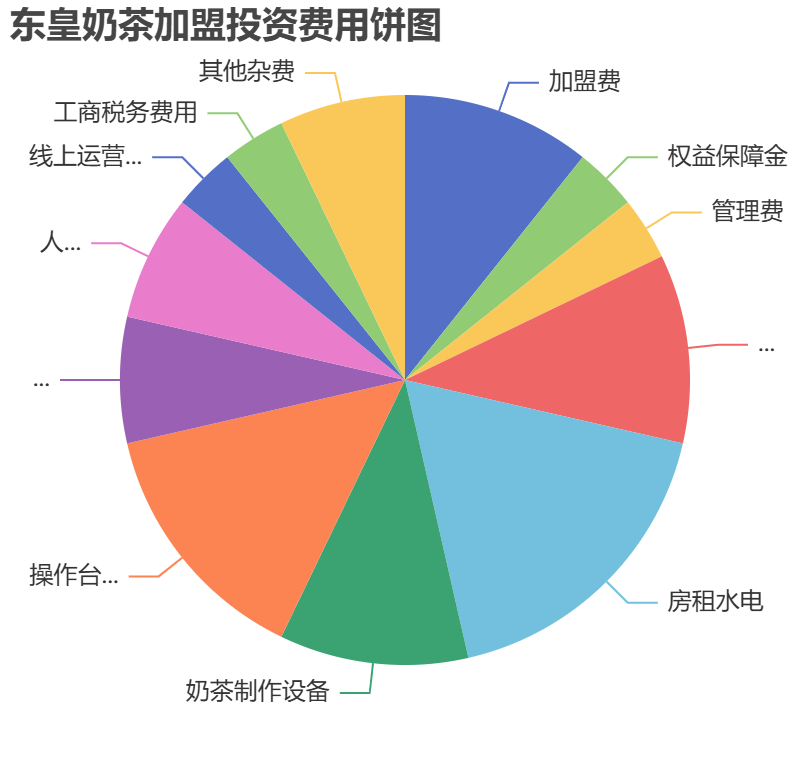 東皇奶茶加盟投資費用餅狀圖表