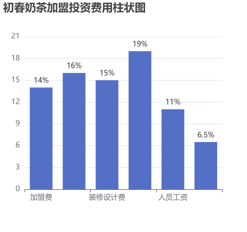初春奶茶加盟投資費用柱狀圖表