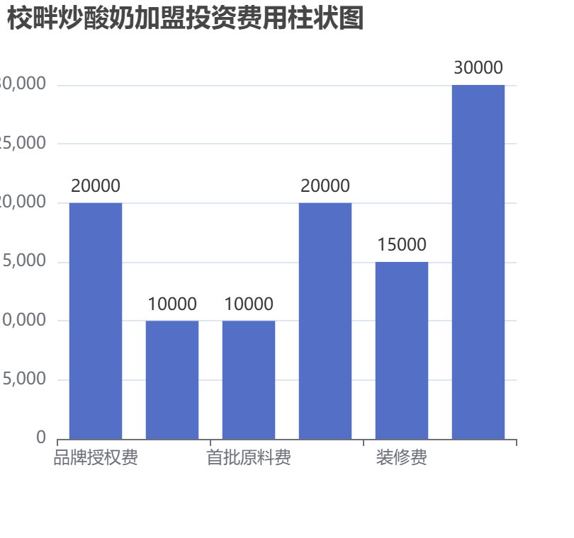 校畔炒酸奶加盟投資費用柱狀圖表