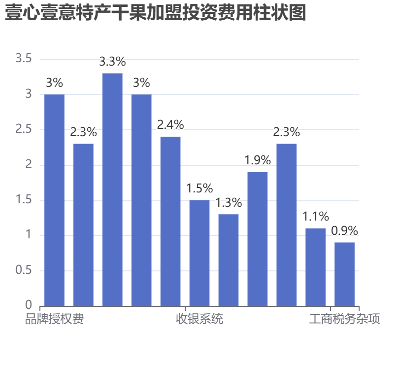 壹心壹意特產干果加盟投資費用柱狀圖表