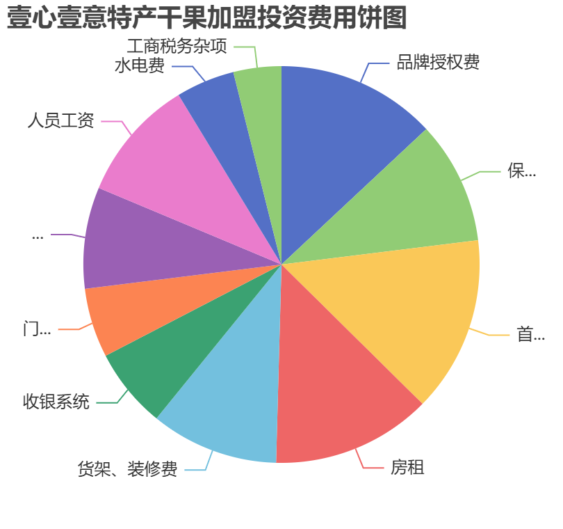 壹心壹意特產干果加盟投資費用餅狀圖表