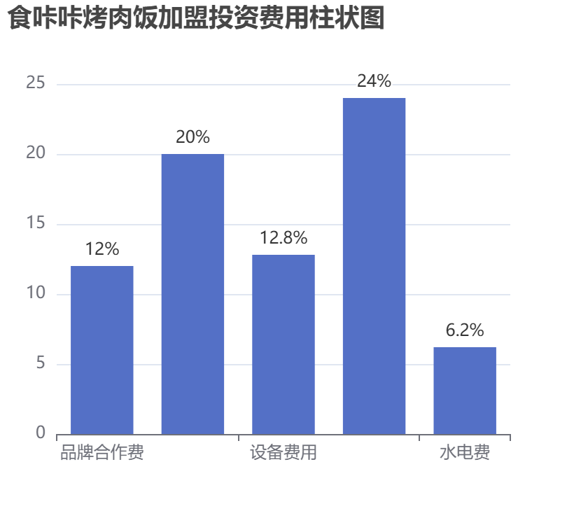食咔咔烤肉飯加盟投資費用柱狀圖表