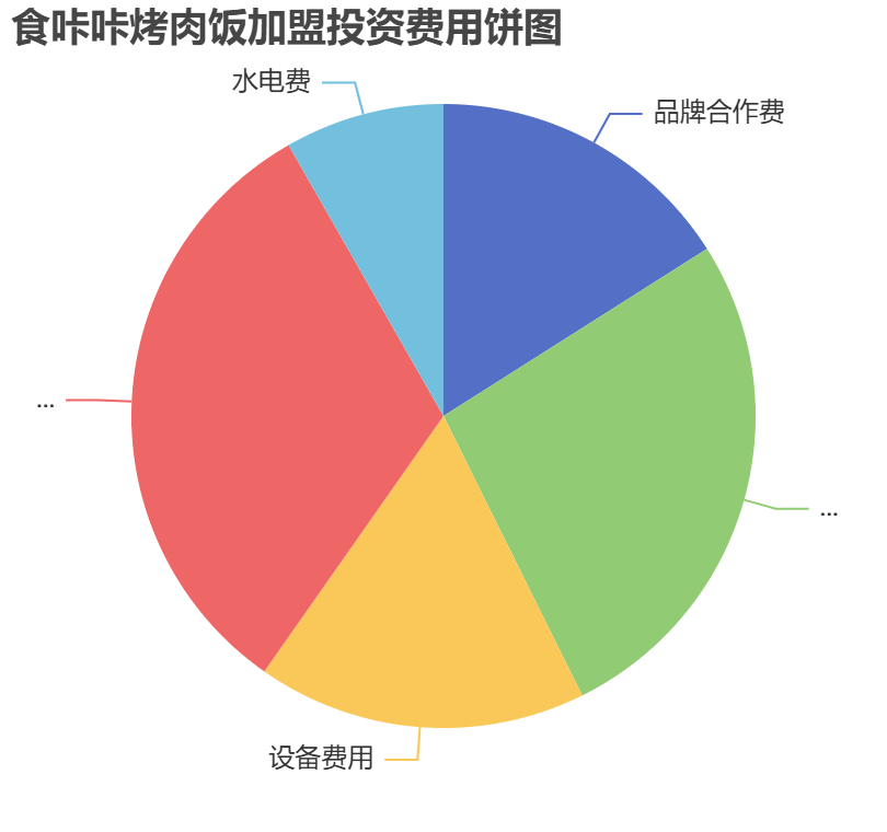 食咔咔烤肉飯加盟投資費用餅狀圖表