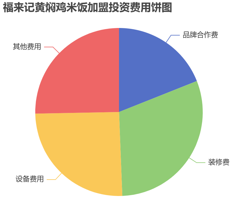 福來記黃燜雞米飯加盟投資費用餅狀圖表