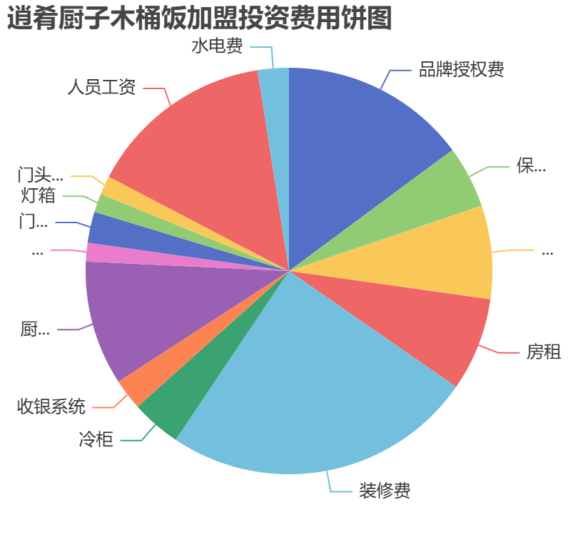 逍肴廚子木桶飯加盟投資費用餅狀圖表
