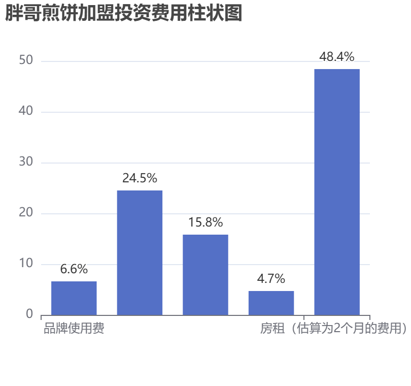 胖哥煎餅加盟投資費用柱狀圖表