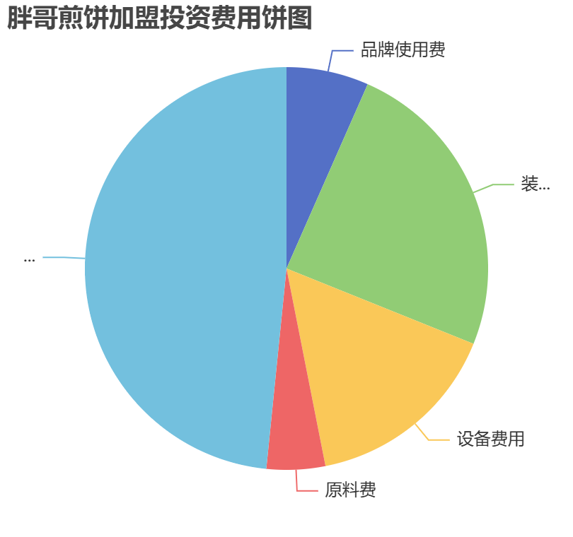 胖哥煎餅加盟投資費用餅狀圖表