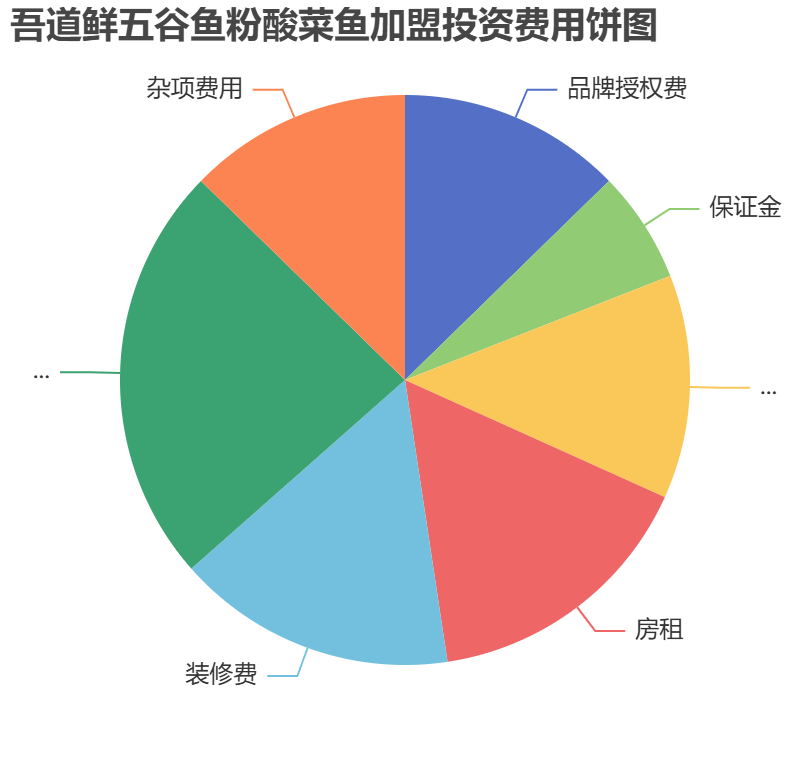 吾道鮮五谷魚粉酸菜魚加盟投資費用餅狀圖表