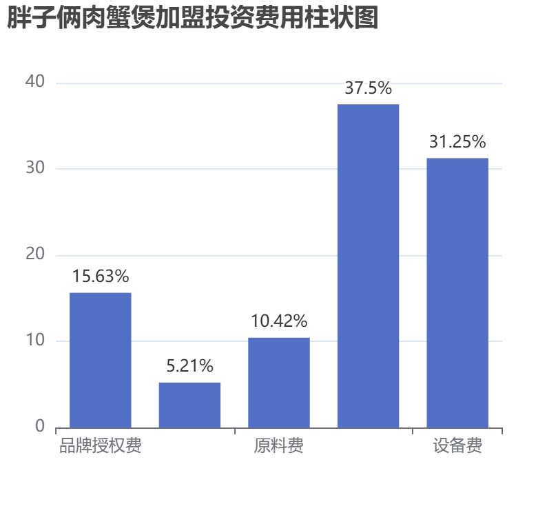 胖子倆肉蟹煲加盟投資費用柱狀圖表