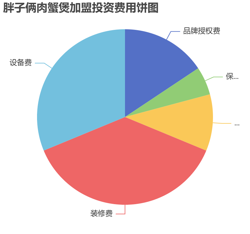 胖子倆肉蟹煲加盟投資費用餅狀圖表