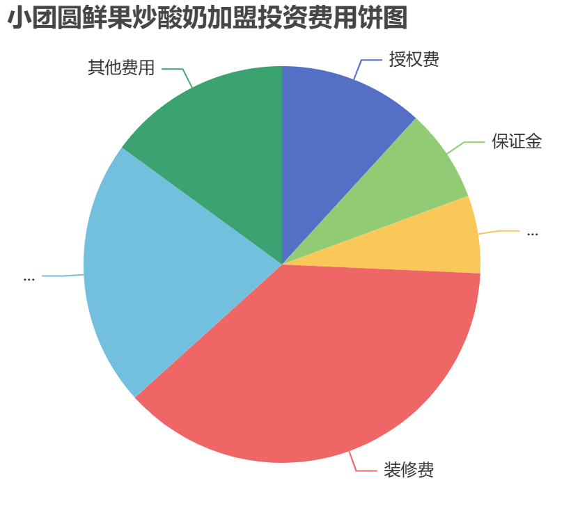 小團圓鮮果炒酸奶加盟投資費用餅狀圖表