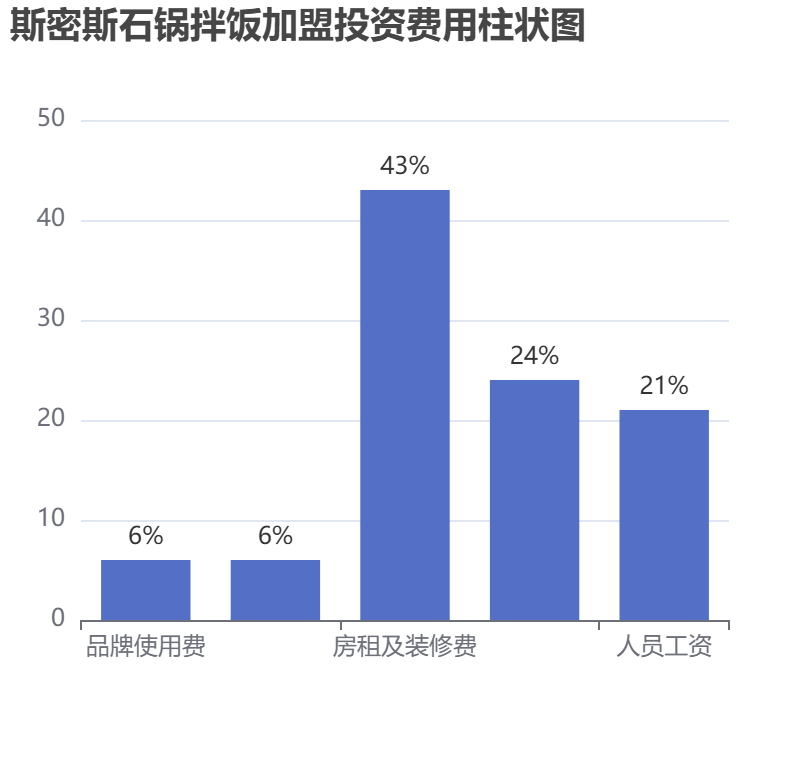 斯密斯石鍋拌飯加盟投資費用柱狀圖表