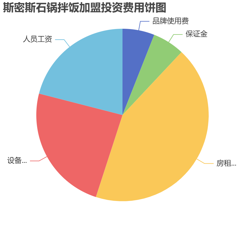 斯密斯石鍋拌飯加盟投資費用餅狀圖表