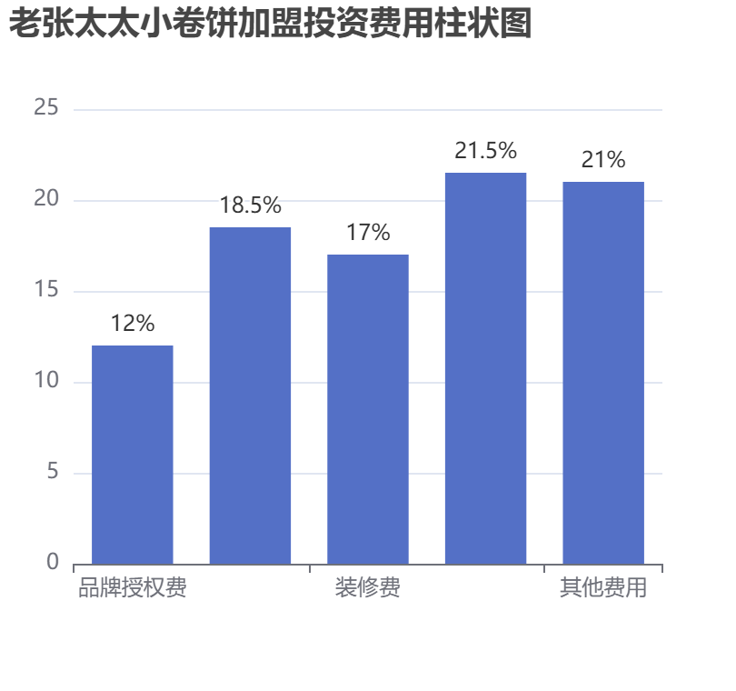 老張太太小卷餅加盟投資費用柱狀圖表