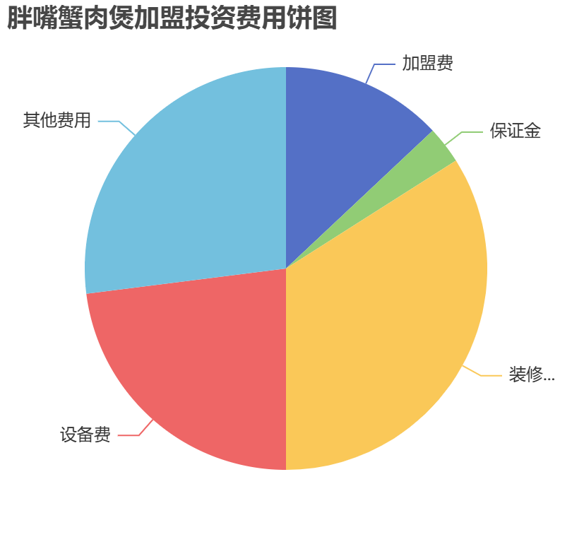 胖嘴蟹肉煲加盟投資費用餅狀圖表
