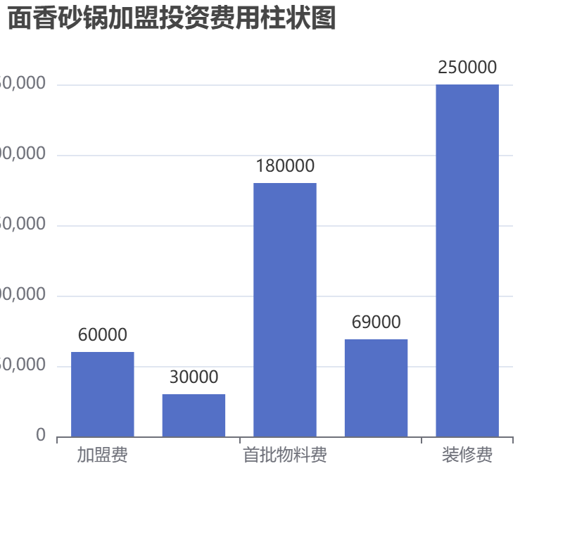 面香砂鍋加盟投資費用柱狀圖表