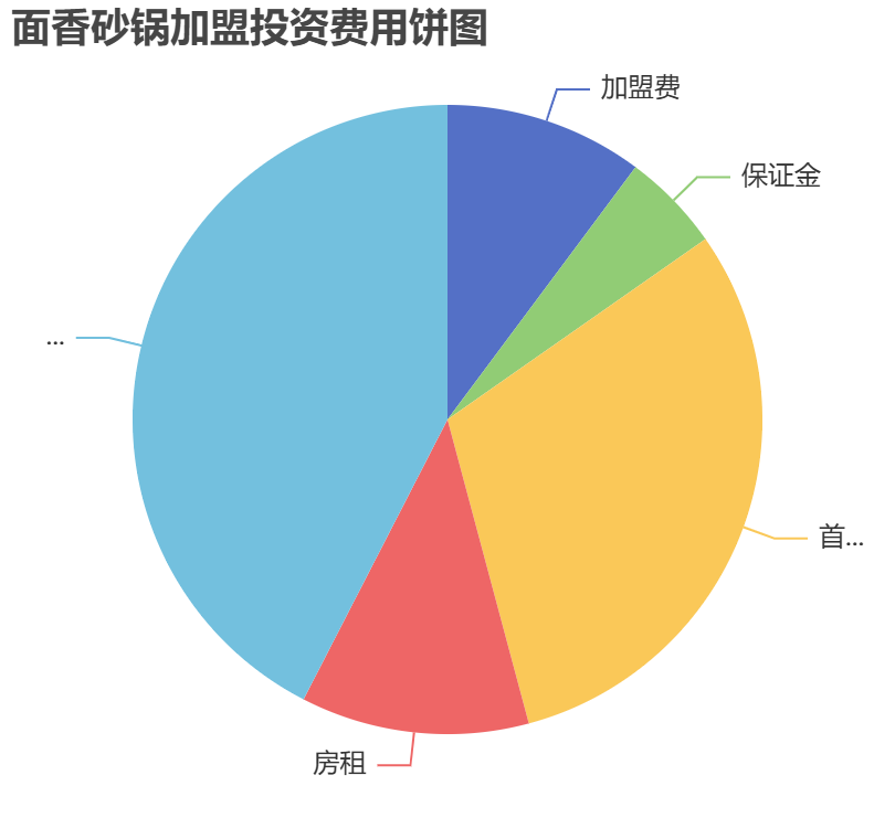面香砂鍋加盟投資費用餅狀圖表