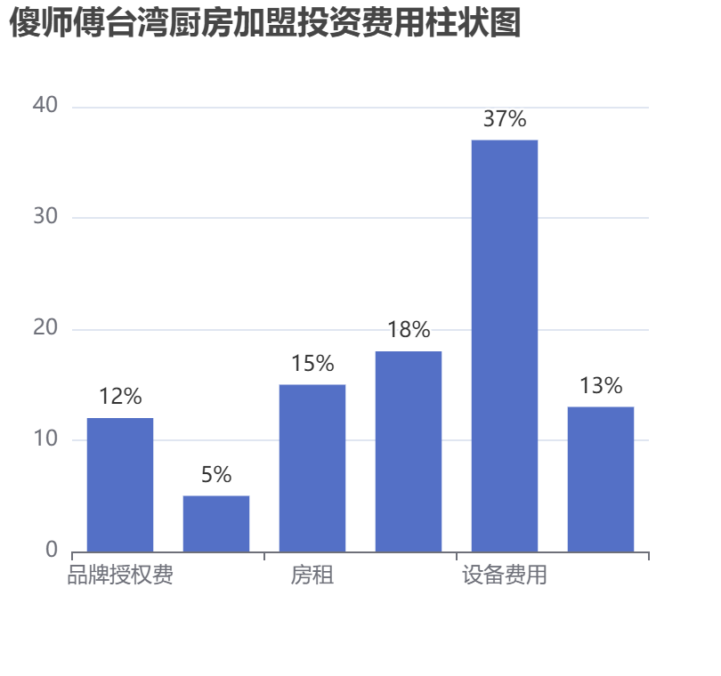 傻師傅臺灣廚房加盟投資費用柱狀圖表