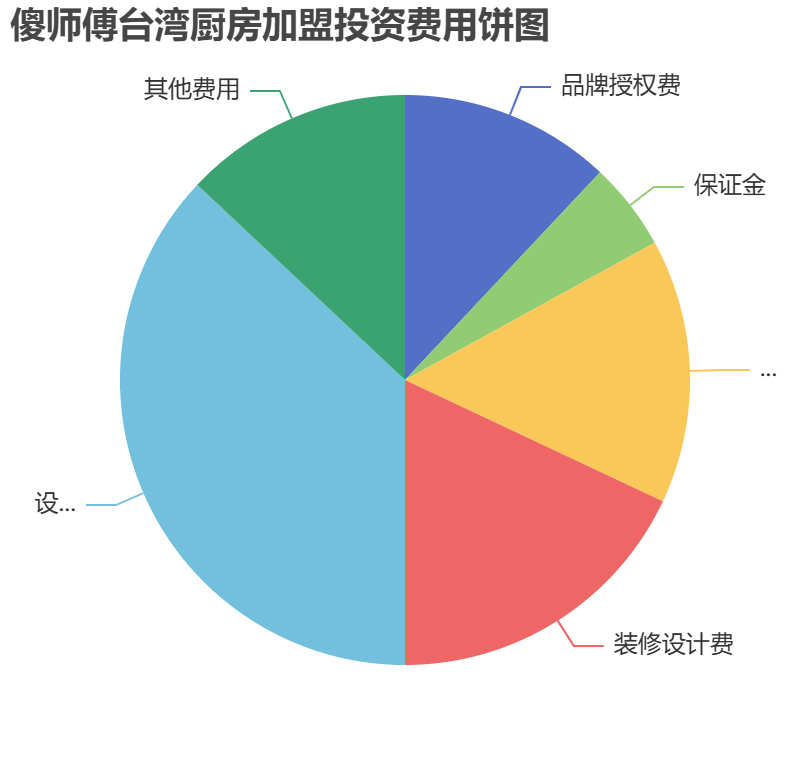 傻師傅臺灣廚房加盟投資費用餅狀圖表