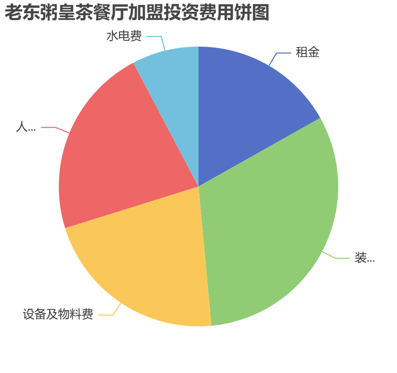 老東粥皇茶餐廳加盟投資費用餅狀圖表