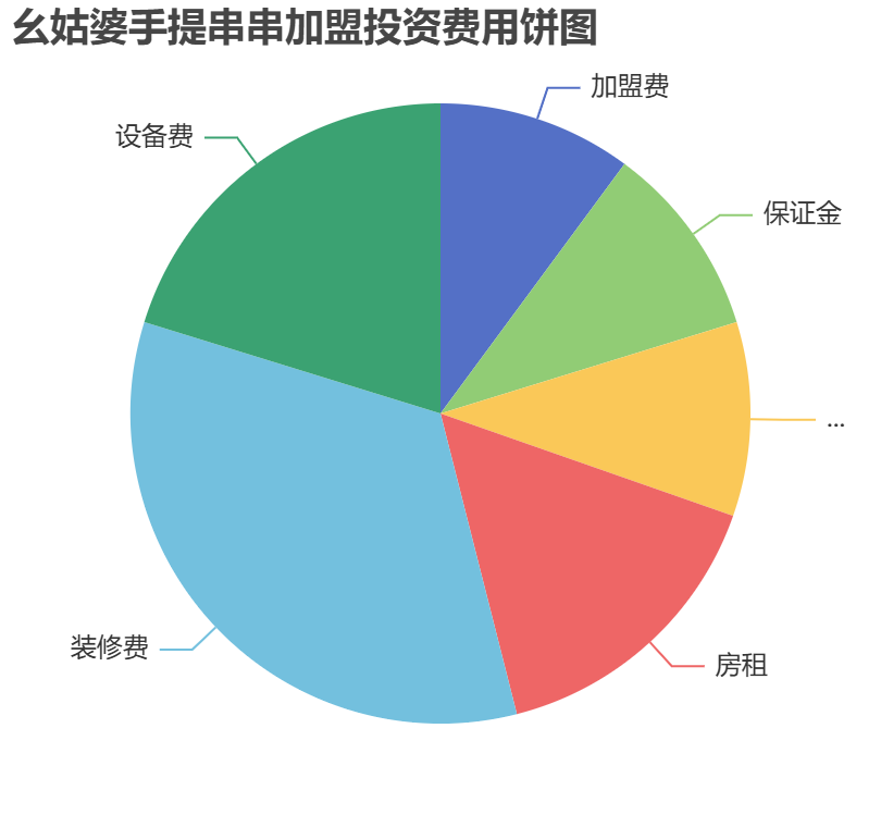 幺姑婆手提串串加盟投資費用餅狀圖表