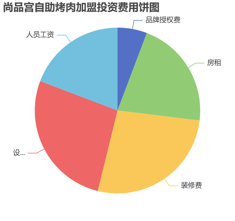 尚品宮自助烤肉加盟投資費用餅狀圖表