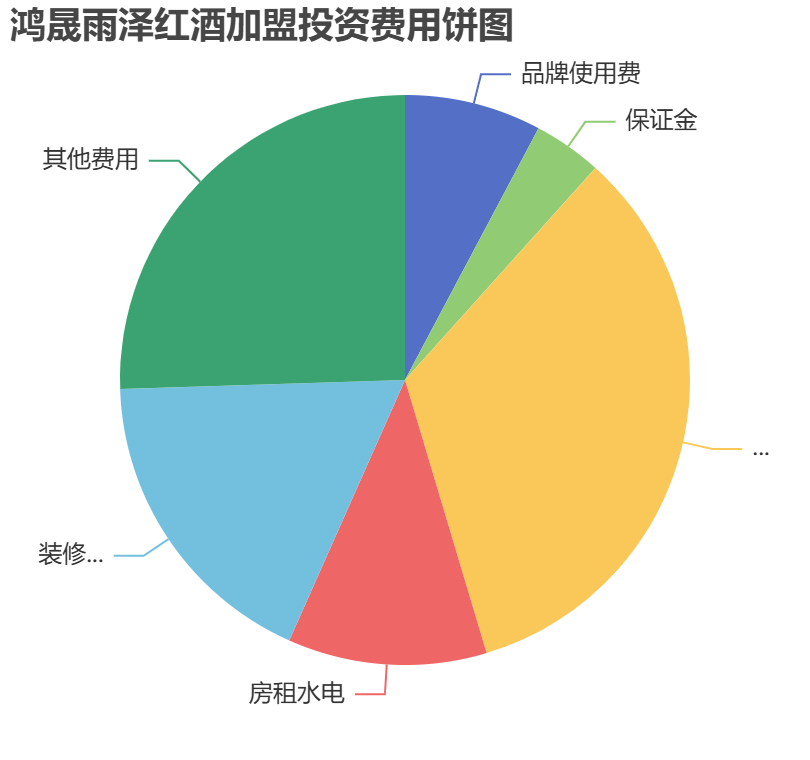 鴻晟雨澤紅酒加盟投資費用餅狀圖表
