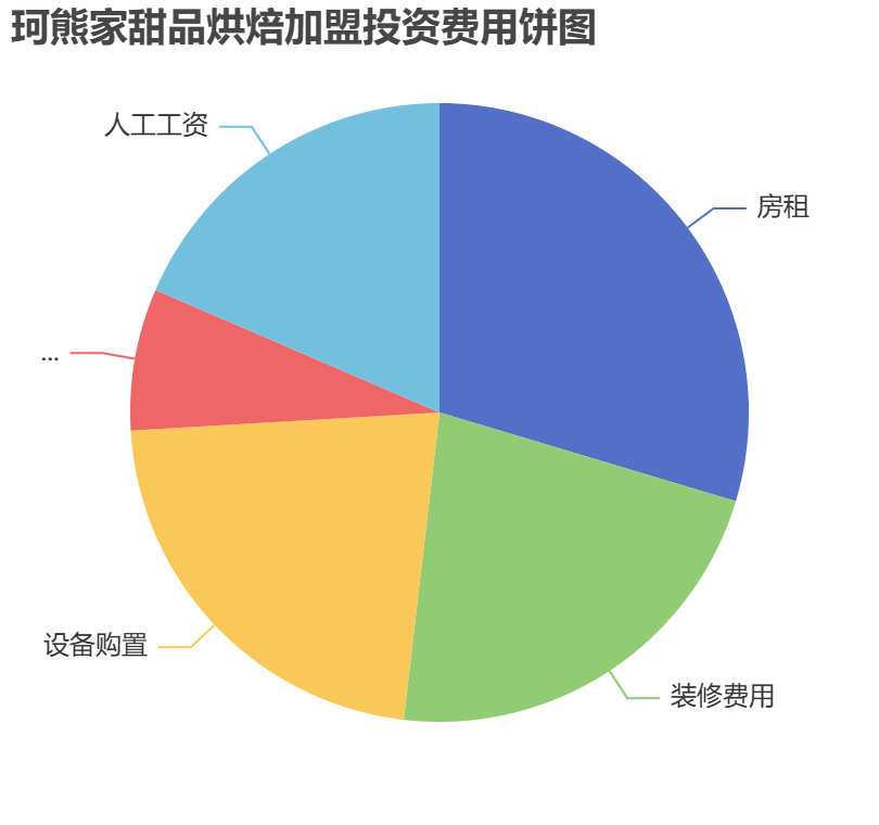 珂熊家甜品烘焙加盟投資費用餅狀圖表