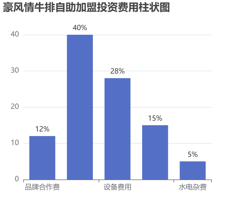 豪風情牛排自助加盟投資費用柱狀圖表