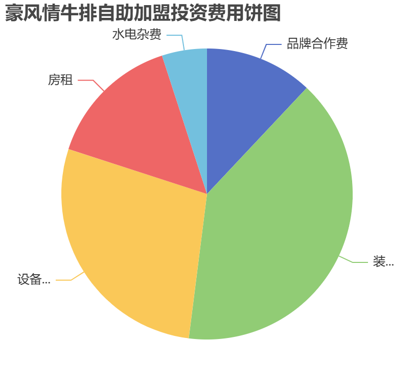 豪風情牛排自助加盟投資費用餅狀圖表