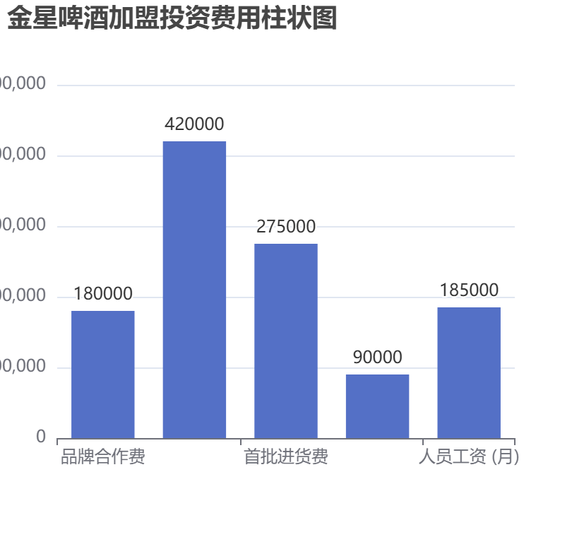 金星啤酒加盟投資費用柱狀圖表