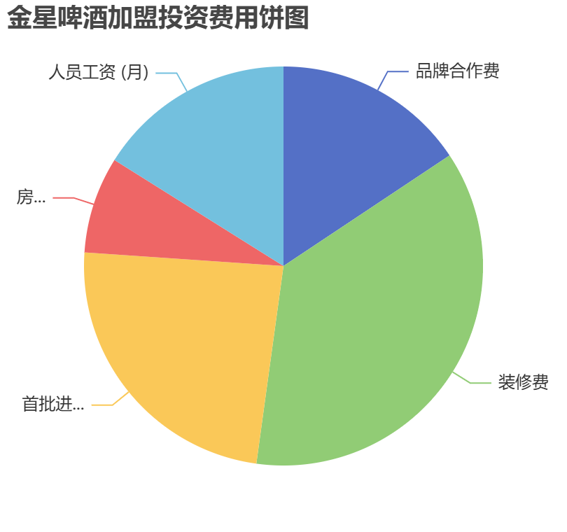 金星啤酒加盟投資費用餅狀圖表