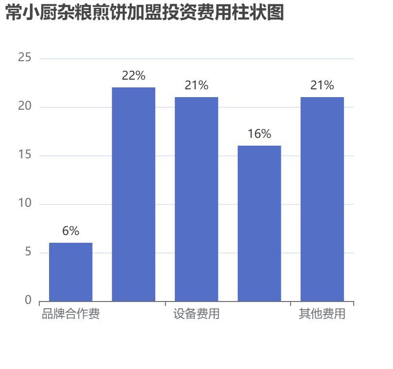 常小廚雜糧煎餅加盟投資費用柱狀圖表