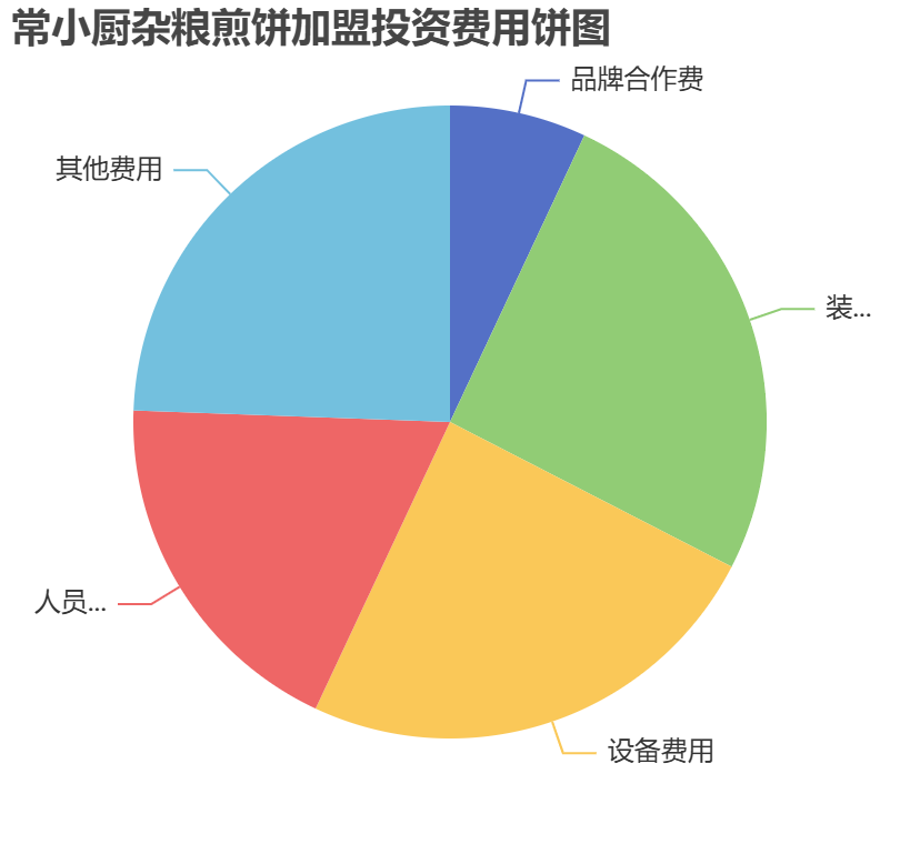 常小廚雜糧煎餅加盟投資費用餅狀圖表