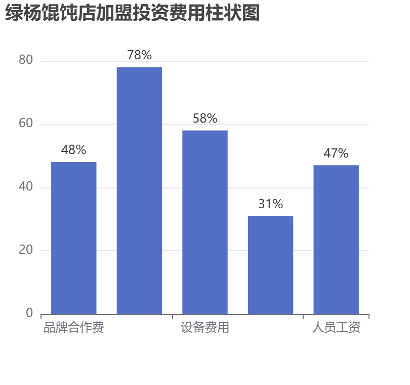 綠楊餛飩店加盟投資費用柱狀圖表