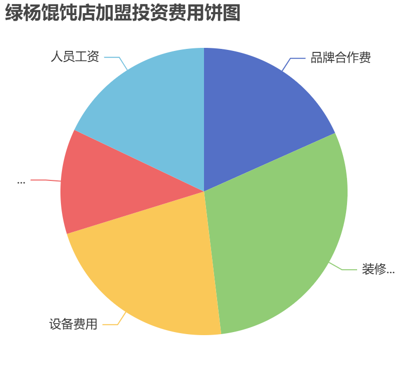 綠楊餛飩店加盟投資費用餅狀圖表