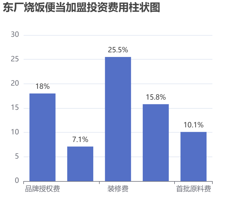 東廠燒飯便當加盟投資費用柱狀圖表