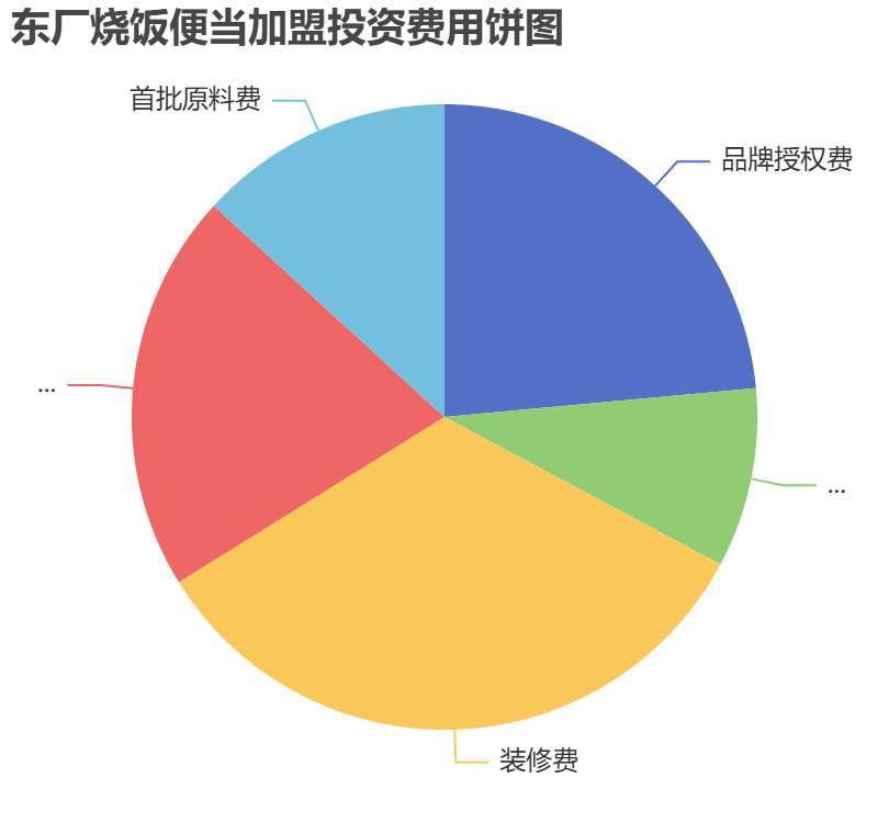 東廠燒飯便當加盟投資費用餅狀圖表